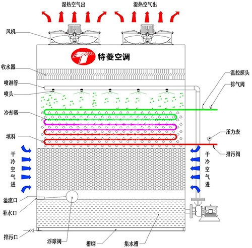 密<a href=http://chinacppe.com target=_blank class=infotextkey>閉式冷卻塔</a>廠家價格