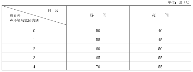 社會生活噪聲排放源邊界噪聲排放限值 社會生活噪聲排放源邊界噪聲排放限值