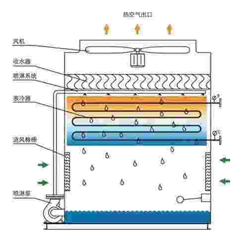 <a href=http://chinacppe.com target=_blank class=infotextkey>閉式冷卻塔</a>結構圖